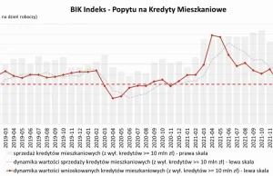 O 66,8% spadła wartość zapytań o kredyty mieszkaniowe w lipcu br.