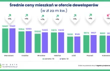 Ceny nowych mieszkań w lipcu 2022 lekko do góry [Raport