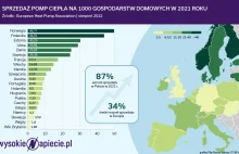 Europejski wyścig o pompy ciepła. Czy Polska wykorzysta swoją szansę?