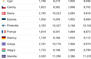 Mamy skandaliczne ceny paliw w Polsce w porównaniu do reszty UE!