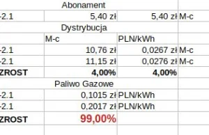 Nowe taryfy PGNiG - wzrost cen gazu = 99%