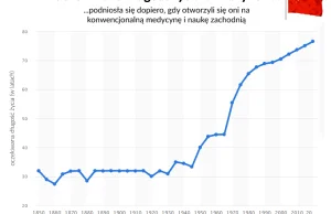 Długość życia Chińczyków wzrosła dopiero gdy otworzyli się na medycynę zachodnią