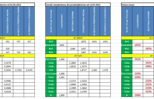 Ceny energii dla małych firm +340% w ciągu roku... w TV cisza....