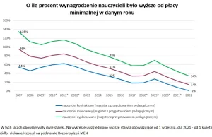 O ile procent wynagrodzenie nauczycieli było wyższe od płacy minimalnej w...