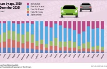Polska: udział samochodów w wieku 20 lat i więcej jest największy w Europie