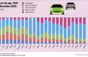 Polska: udział samochodów w wieku 20 lat i więcej jest największy w Europie
