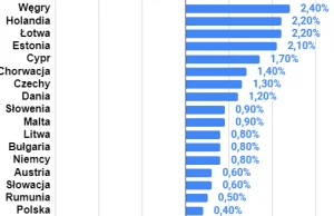 Eurostat: 16 krajów Unii Europejskiej ma wyższą inflację miesięczną niż Polska