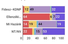 Tylko 3% wyborców Fideszu za wojnę obwinia Rosję. 49% obwinia Amerykę.