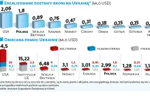 Dostawy broni dla Ukrainy. Polska zbroi, Niemcy liderem obietnic