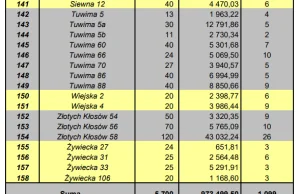 SM Złote Łany w Bielsku-Białej, co 5 lokal zadłużony w opłatach za czynsz.