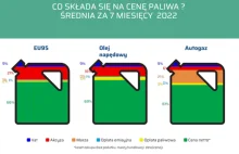 Co składa się na cenę paliwa?