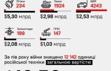 W 6 miesięcy Ukraina zniszczyła rosyjski sprzęt warty 16.6 miliardów dolarów