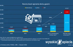 Ogrzewanie gazowe podrożeje z 5 do 25 tys. zł rocznie?