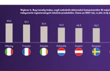 Patriotyzm zakupowy. Polska przed Francją, Włochami i Niemcami.