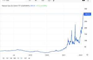 Gaz ziemny - Giełda TTF - wczoraj +12%, dziś o godz.11.00 - kolejne 11% w górę.