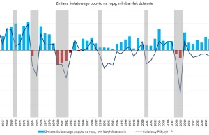 Recesja a światowy popyt na ropę - czego oczekiwać?