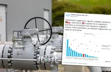 Kto ma największe magazyny gazu w Europie? Pięć krajów w ścisłej czołówce