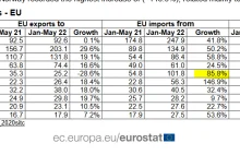 Import UE z Rosji wzrósł 85% w okresie styczeń-maj 2022 r/r!