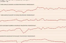 Rynek mieszkaniowy we wczesnej fazie spadkowej