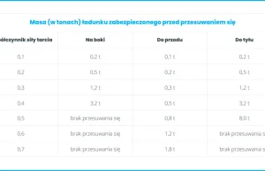 Sposoby rozmieszczenia i zabezpieczenia ładunku w transporcie - Gniotpol...