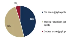 Sytuacja życiowa i ekonomiczna uchodźców z Ukrainy w Polsce