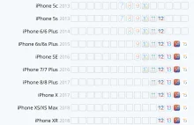 Apple oferuje najdłuższe wsparcie ze wszystkich producentów smartfonów
