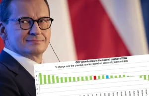 Polska liderem spadku PKB. Eurostat opublikował nowe dane