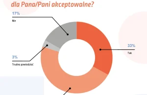 Badanie: Ukraińcom nie przeszkadza konstrukcja "na Ukrainie".