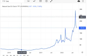 Ceny gazu najniższe od Czerwca.