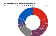 52% Słowaków chciałoby, żeby Rosja wygrała wojnę na wschodzie.