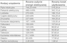 Jakie urządzenia pobierają najwięcej prądu w domu?