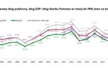 Na koniec II kwartału 2022 roku dług EDP Polski wzrósł do 55% w relacji do PKB
