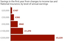 Wielka Brytania całkowicie znosi podatek dochodowy najwyższego progu.