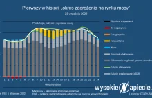 Okres zagrożenia na rynku mocy: system ratował DSR i 60-letnie elektrownie