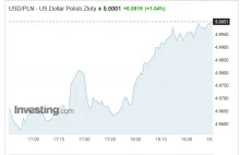 1 USD za 5.0001 PLN