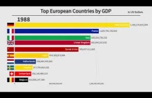 Wizualizacja Europejskich krajów z najwyższym PKB