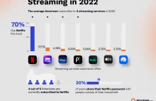 25% subskrybentów Netflixa w USA planuje opuścić usługę w tym roku