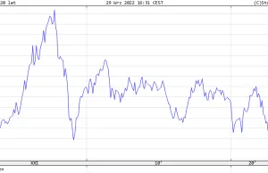 Wig 20 - nowe dno. Zarobek indeksu przez 20 lat - 32%.