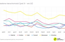 Sprzedaż nowych mieszkań z września o 27% większa od czerwcowego dołka