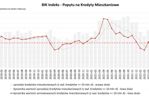 O 68,7% spadła wartość zapytań o kredyty mieszkaniowe - wrześniowy odczyt...