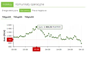 Nadzieja dla polskiego przemysłu. Ceny gazu na TGE spadły już o 62%