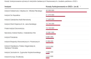 Miliony złotych przepływają przez instytucje PiS. Powstaje właśnie kolejna.