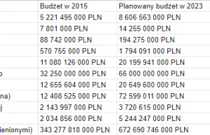 PiS dwukrotnie zwiększył wydatki budżetu państwa przez 8 lat rządów