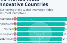 Oto najbardziej innowacyjne kraje świata [RANKING