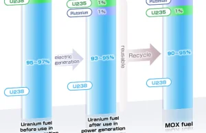 Bliżej do technologii MOX która zadowoli potrzeby energii w najbliższe 3000 lat