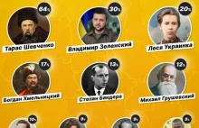 Ukraińcy wybrali najwybitniejszych obywateli wszech czasów.