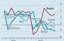 Economist: Gdy Europa popada w recesję, Rosja z niej wychodzi