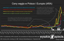 Polski węgiel astronomicznie drogi. Hipokryzja górników przebiła strop