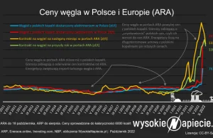 Polski węgiel astronomicznie drogi. Hipokryzja górników przebiła strop