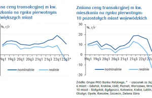 PKO BP: Ceny mieszkań będą nadal spadać w perspektywie kilku kwartałów